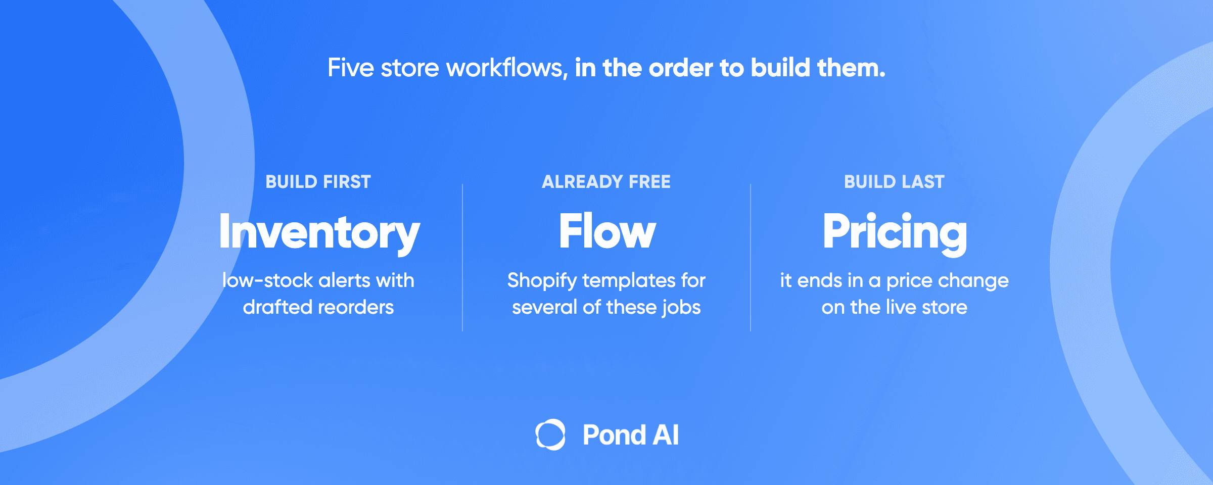 Five ecommerce store workflows in build order: inventory alerts with drafted reorders first, free Shopify Flow templates, and competitor pricing last