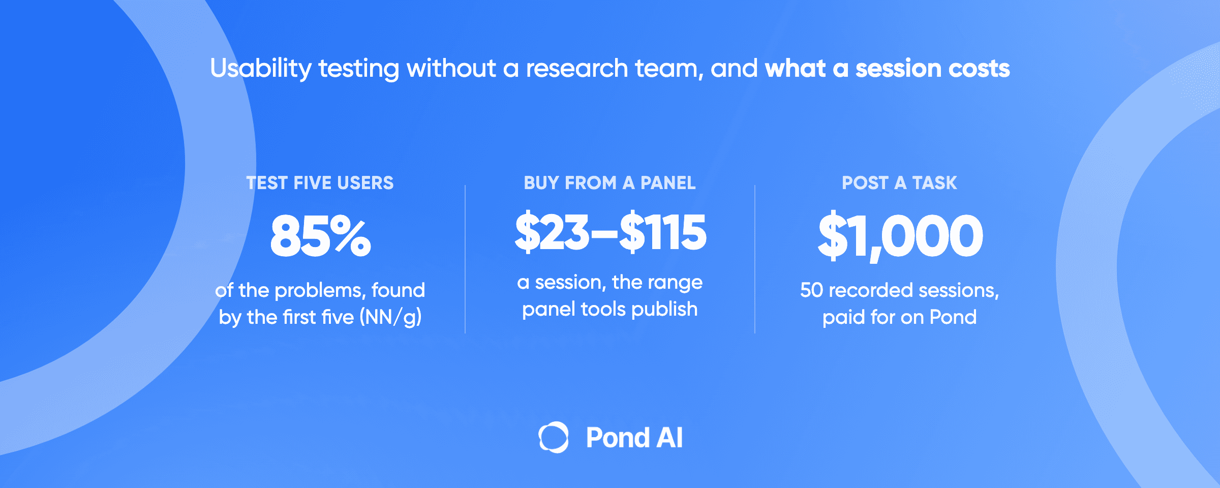 Usability testing: five testers find 85% of problems (NN/g); panels list $23 to $115 a session; one Pond task paid $1,000 for 50.