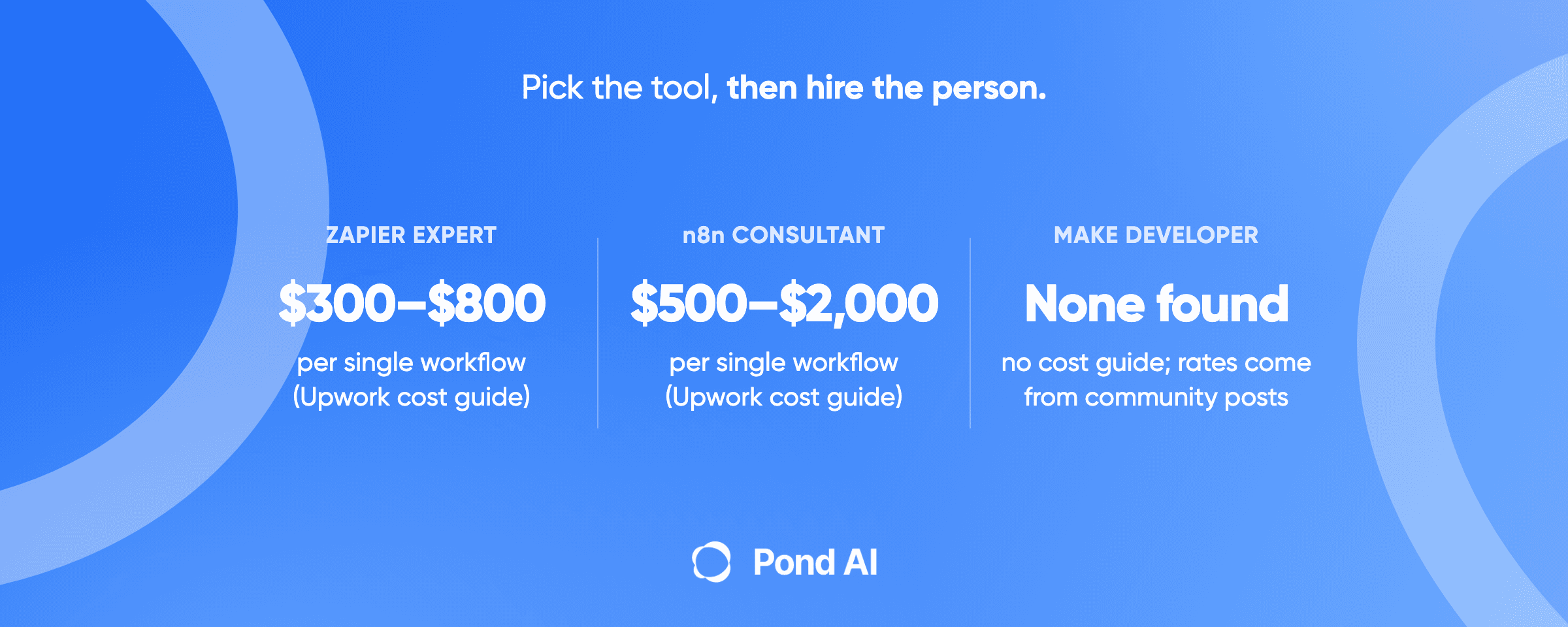 Blue Pond graphic headlined Pick the tool, then hire the person. Three columns: Zapier expert, $300 to $800 per single workflow (Upwork cost guide); n8n consultant, $500 to $2,000 per single workflow (Upwork cost guide); Make developer, none found: no cost guide, rates come from community posts.