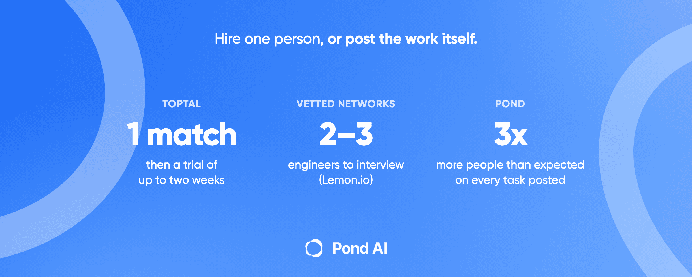 Blue Pond graphic headlined Hire one person, or post the work itself. Three columns: Toptal, 1 match then a trial of up to two weeks; vetted networks, 2 to 3 engineers to interview (Lemon.io); Pond, at least 3x more people than expected on every task posted.